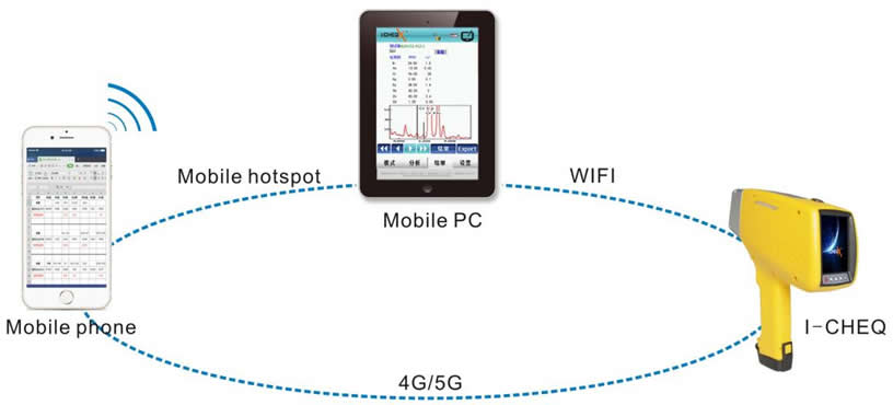 通過(guò)專用手機(jī)APP與儀器互聯(lián)（通過(guò)WIFI、手機(jī)熱點(diǎn)與手機(jī)進(jìn)行數(shù)據(jù)傳輸）.jpg
