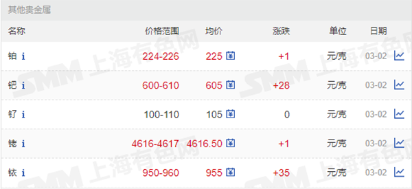 鉑、鈀、釕、銠、銥價格.png